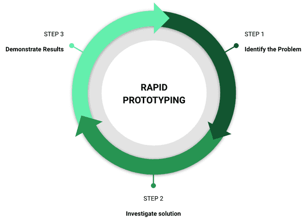 Rapid prototyping
