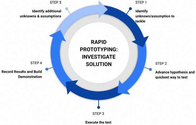 Investigate a solution